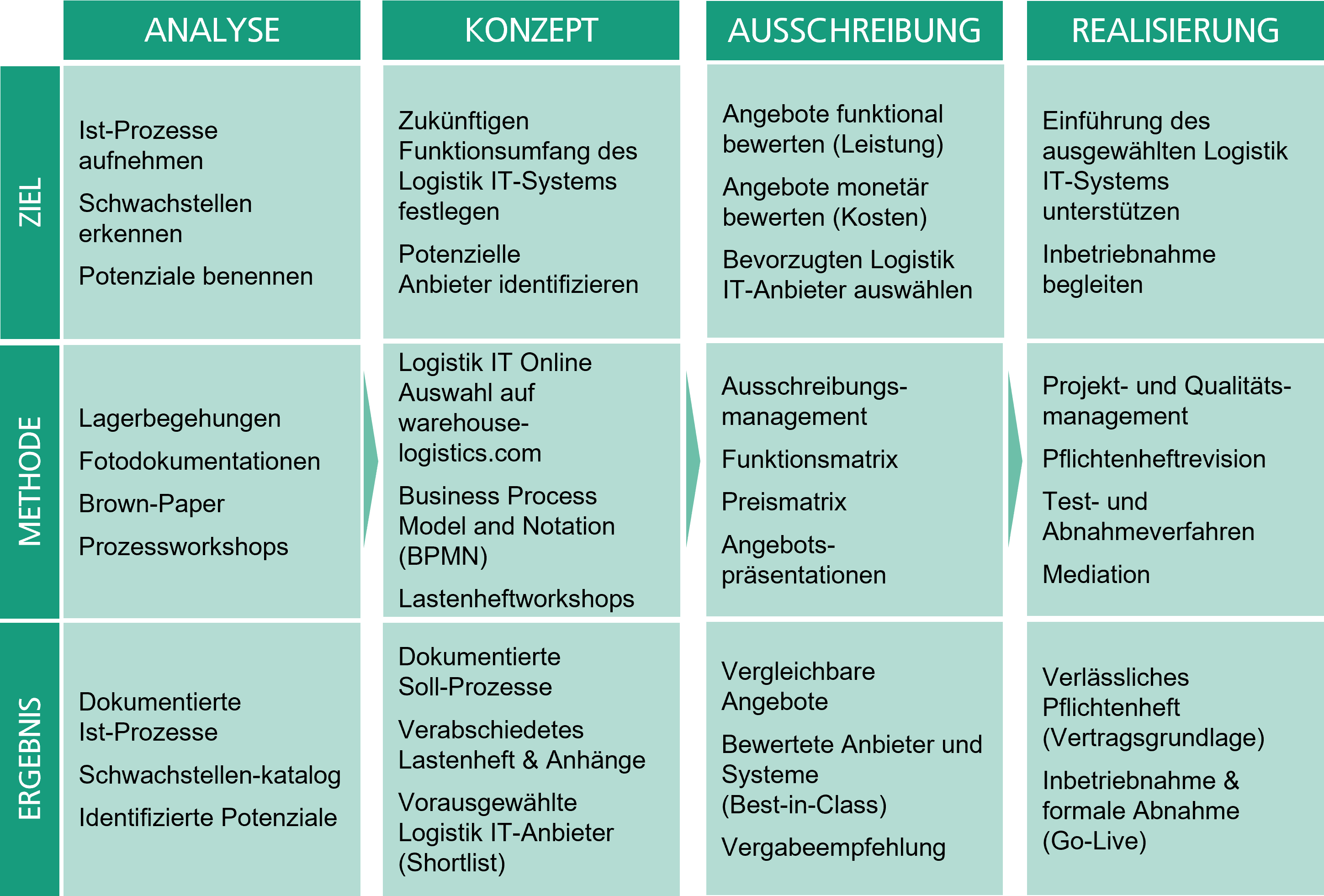 Darstellung der Schritte aller Projektphasen für eine Auswahl des geeigneten Logistik-IT-Systems.